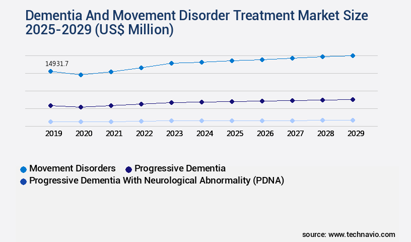 Dementia And Movement Disorder Treatment Market Size