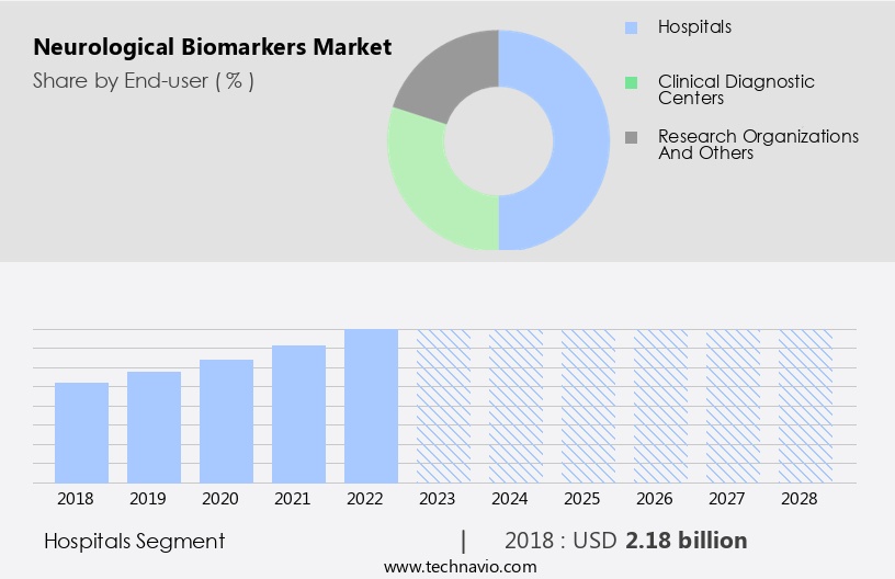 Neurological Biomarkers Market Size