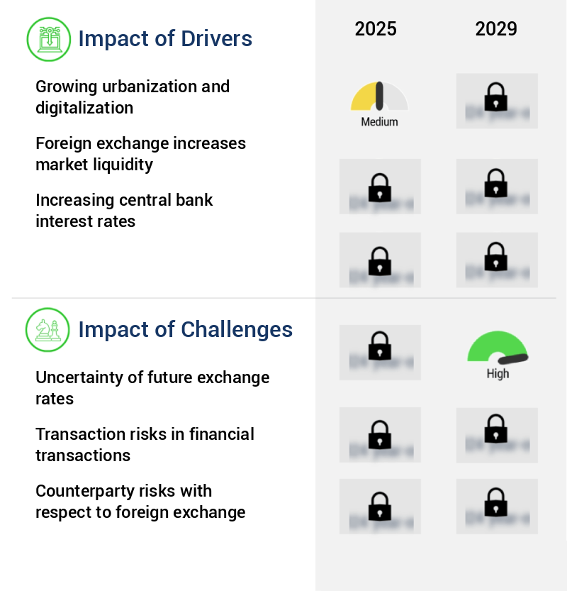 Foreign Exchange Market Size