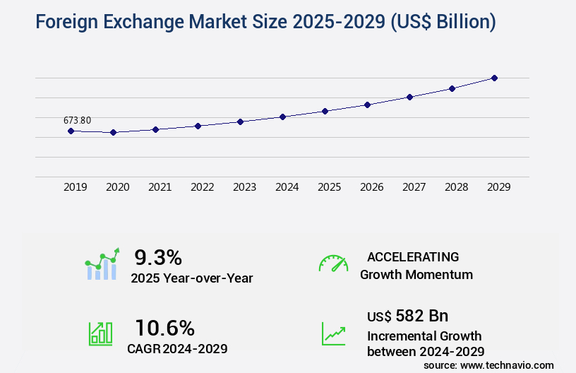 Foreign Exchange Market Size