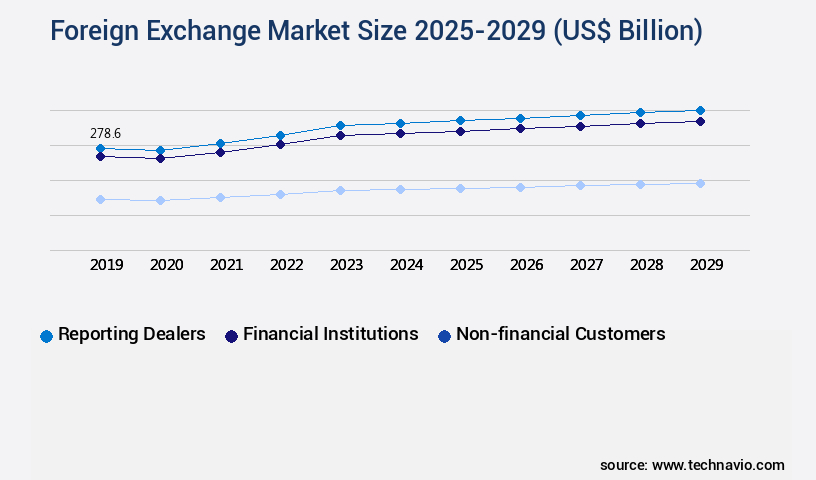 Foreign Exchange Market Size