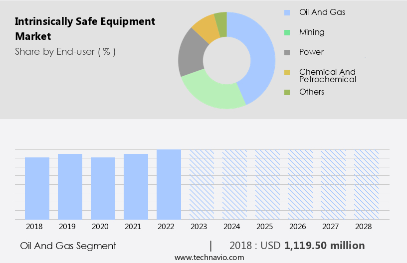 Intrinsically Safe Equipment Market Size