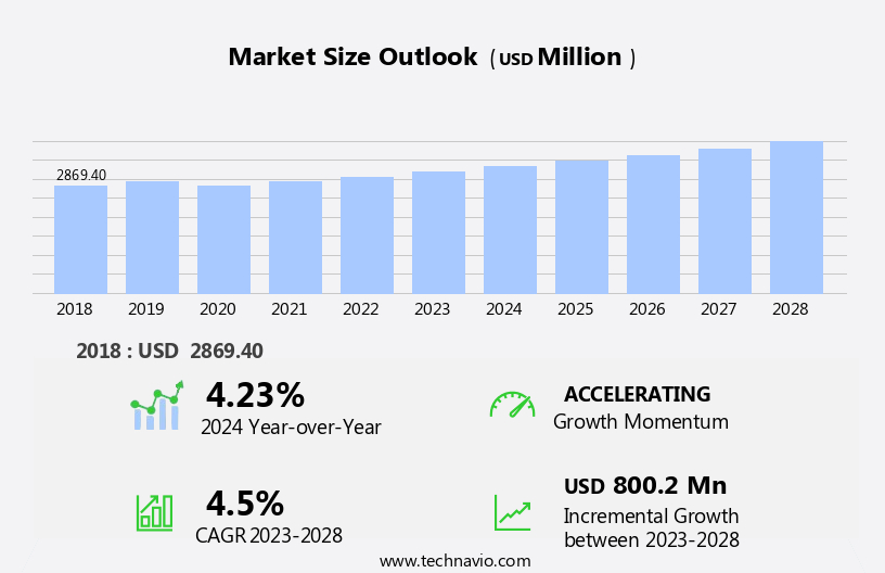 Nucleic Acid Amplification Market Size
