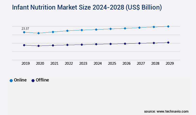 Infant Nutrition Market Size
