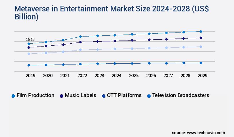 Metaverse in Entertainment Market Size