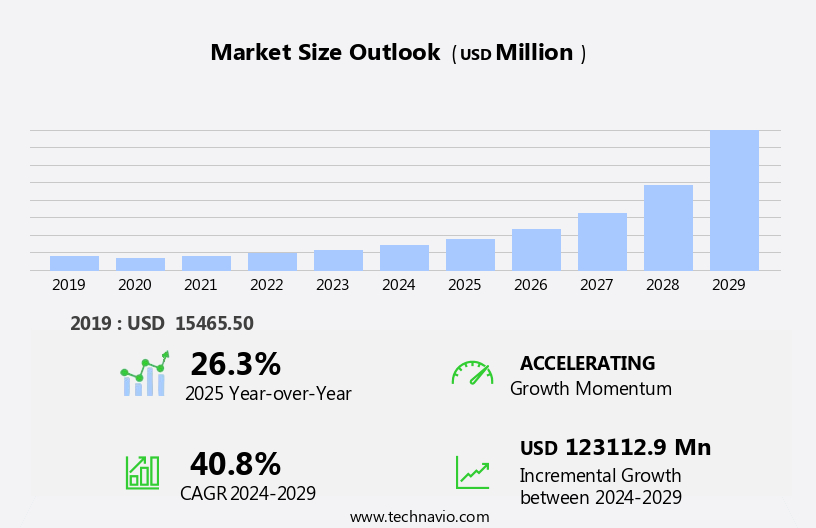 Hyperscalers Market Size