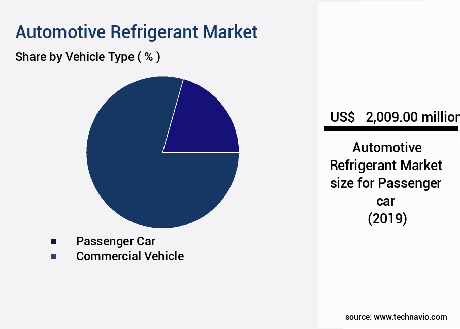 Automotive Refrigerant Market Size