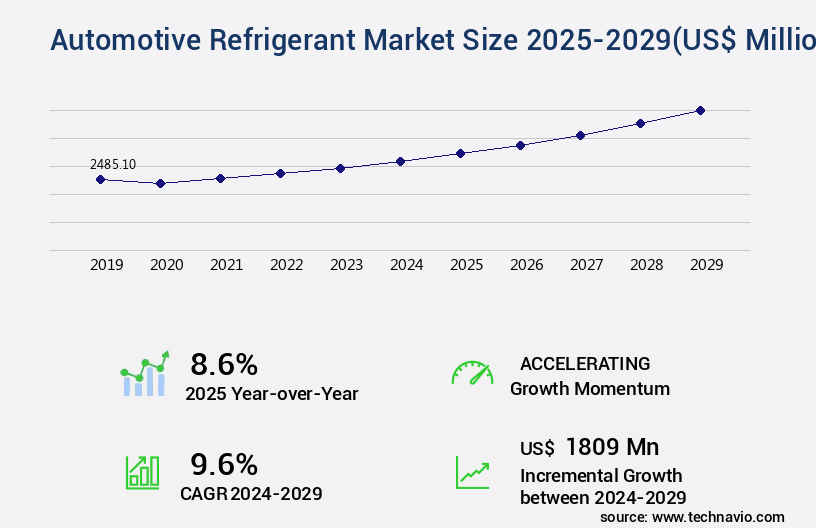 Automotive Refrigerant Market Size
