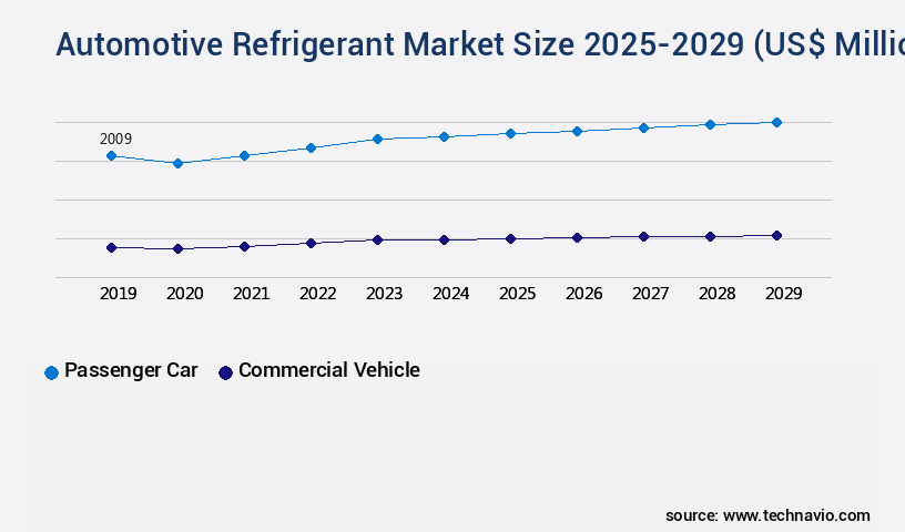 Automotive Refrigerant Market Size
