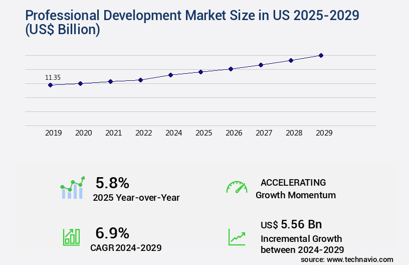 Professional Development Market in US Size