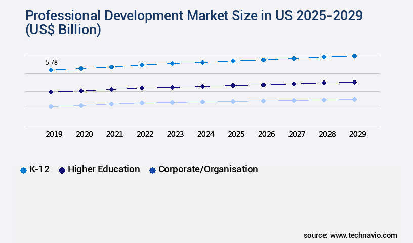 Professional Development Market in US Size