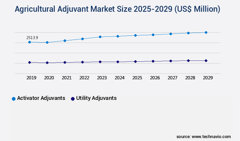 Agricultural Adjuvant Market Size
