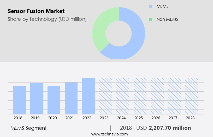 Sensor Fusion Market Size