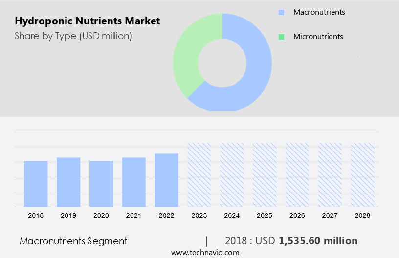 Hydroponic Nutrients Market Size