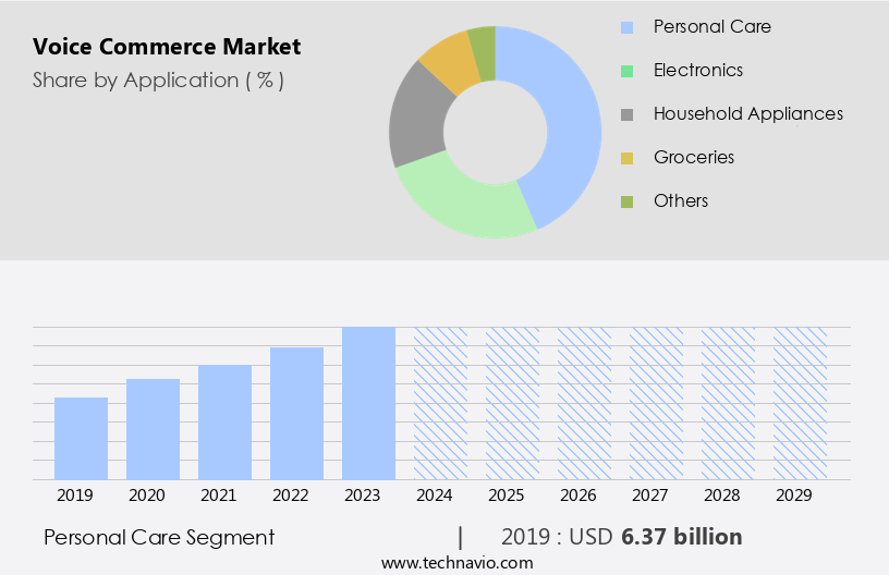 Voice Commerce Market Size