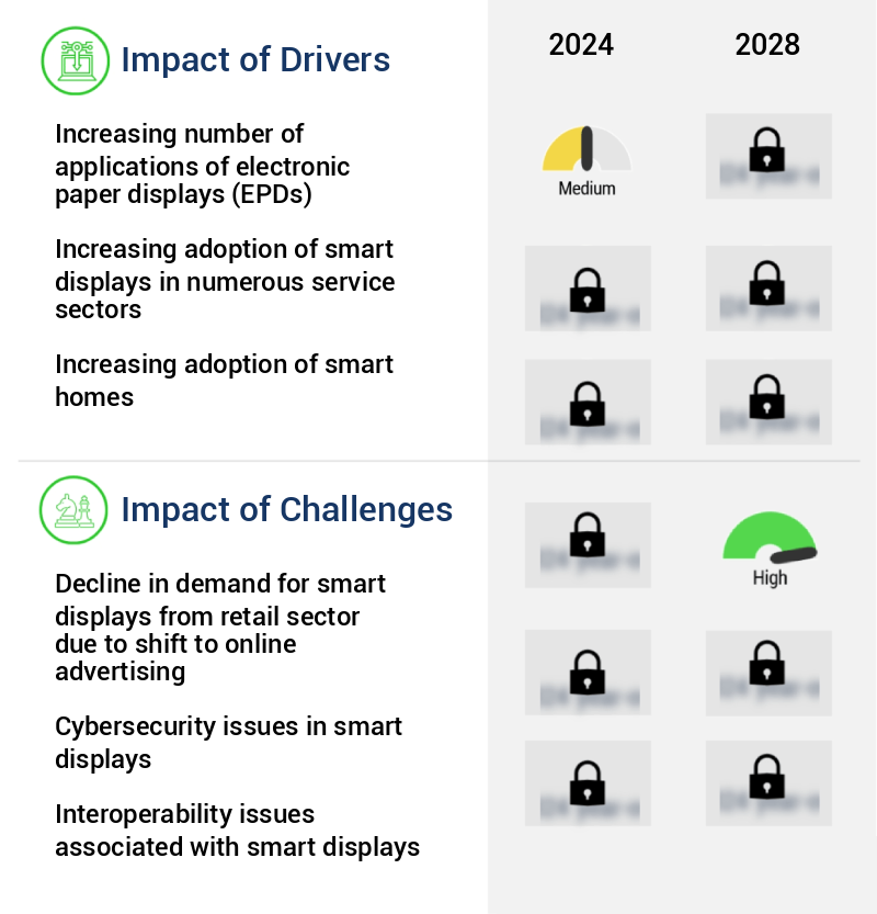 Smart Display Market Size