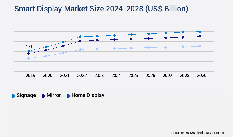 Smart Display Market Size