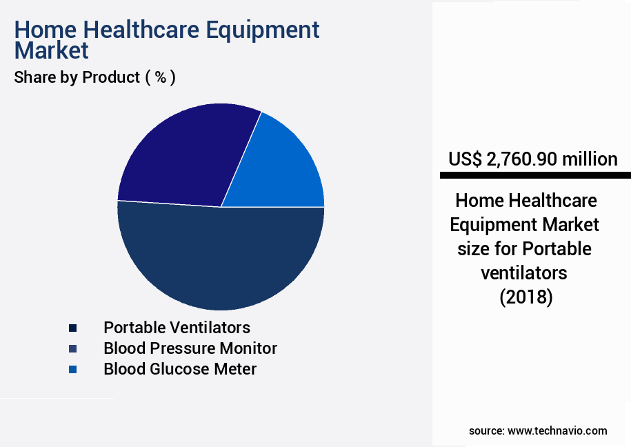 Home Healthcare Equipment Market Size