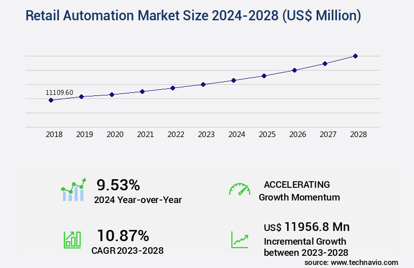 Retail Automation Market Size