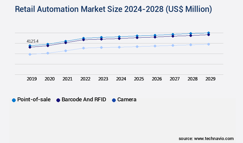 Retail Automation Market Size