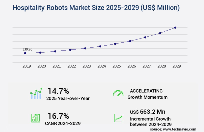 Hospitality Robots Market Size