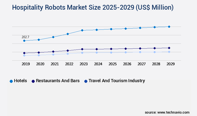 Hospitality Robots Market Size