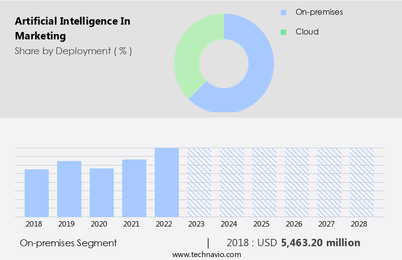 Artificial Intelligence In Marketing Size