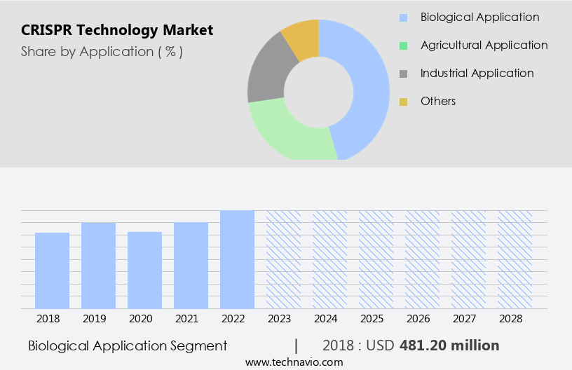 CRISPR Technology Market Size