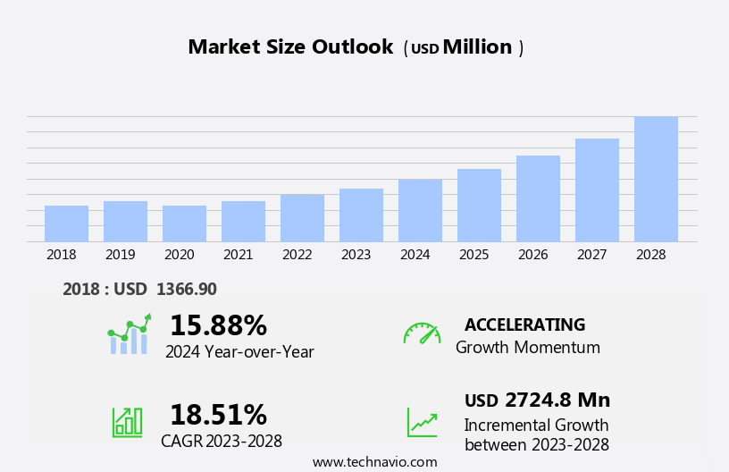 CRISPR Technology Market Size