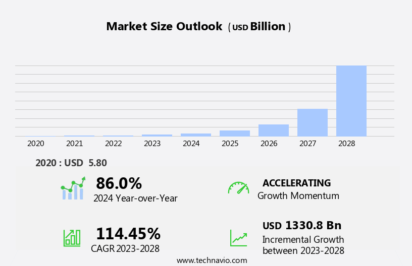 5G Technology Market Size