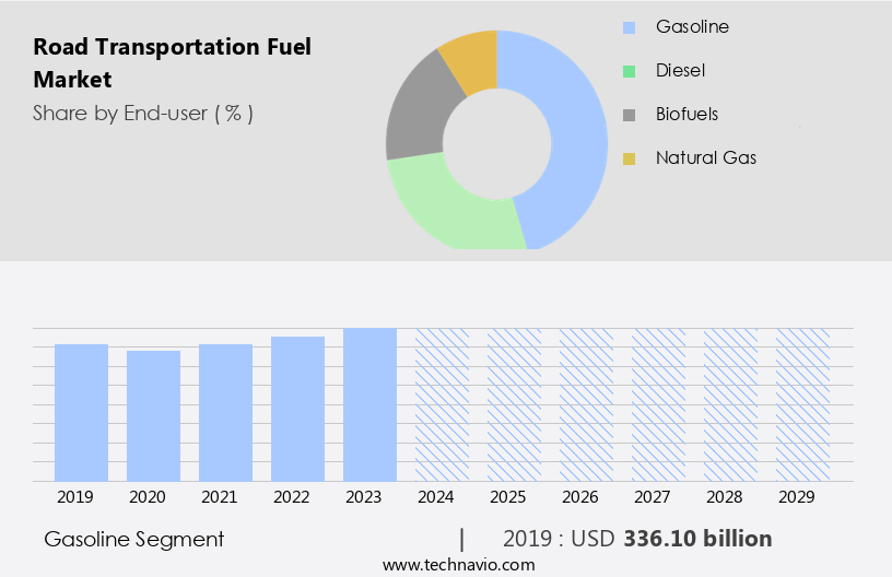 Road Transportation Fuel Market Size