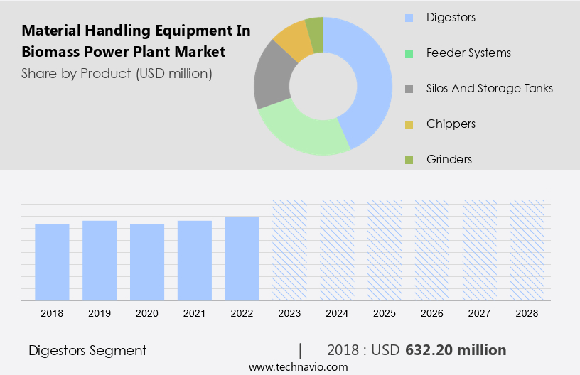Material Handling Equipment In Biomass Power Plant Market Size