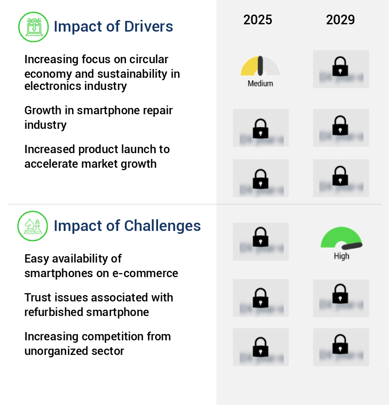 Refurbished Smartphone Market Size