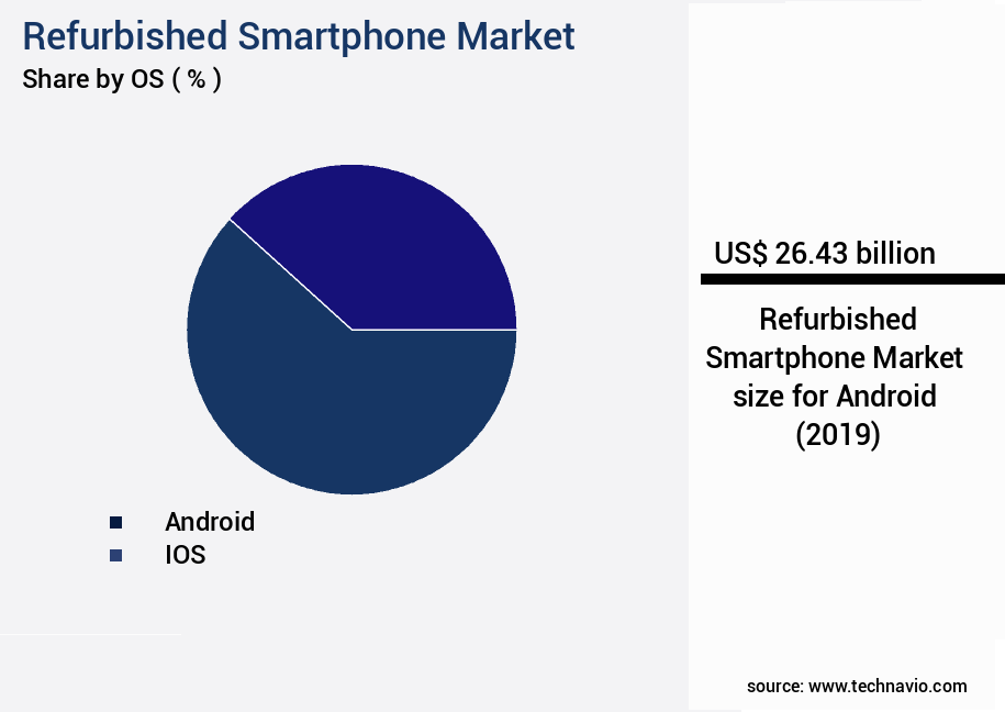 Refurbished Smartphone Market Size