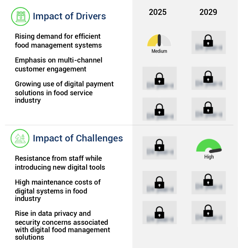 Digital Food Management Solutions Market Size