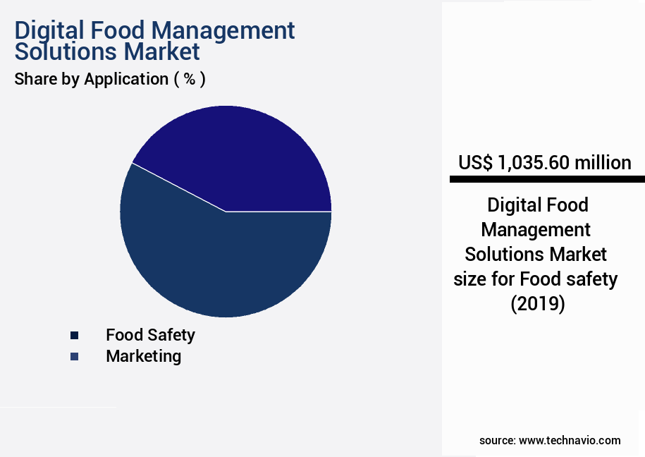 Digital Food Management Solutions Market Size