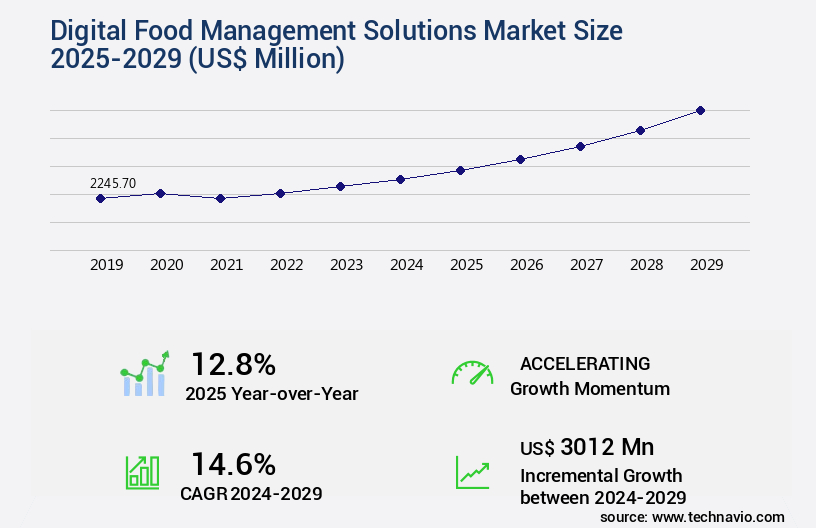 Digital Food Management Solutions Market Size