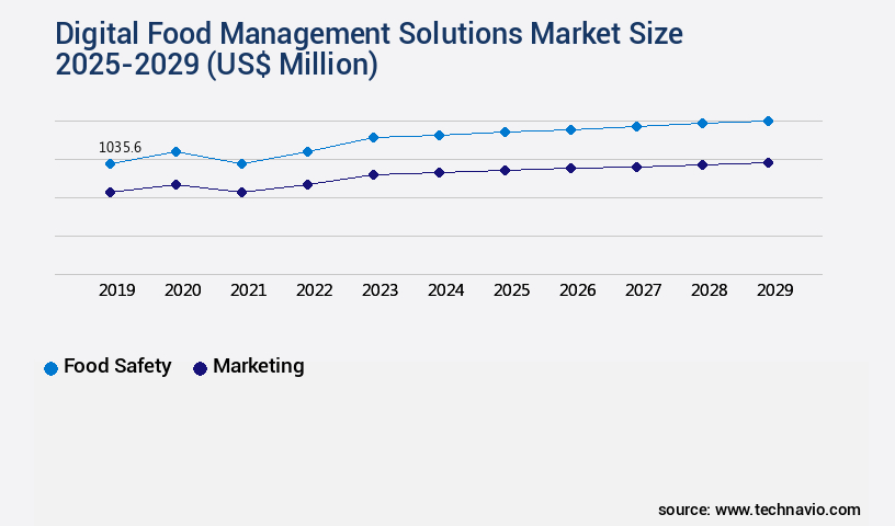 Digital Food Management Solutions Market Size
