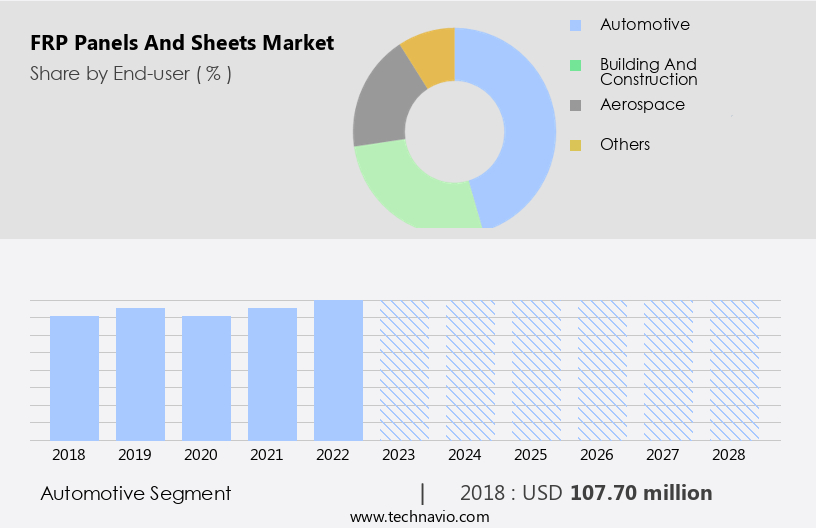 FRP Panels And Sheets Market Size