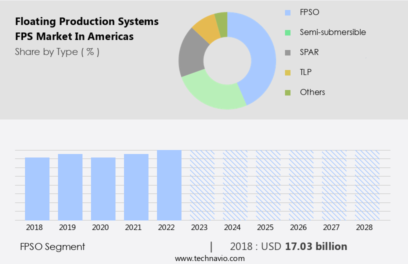 Floating Production Systems (FPS) Market in Americas Size