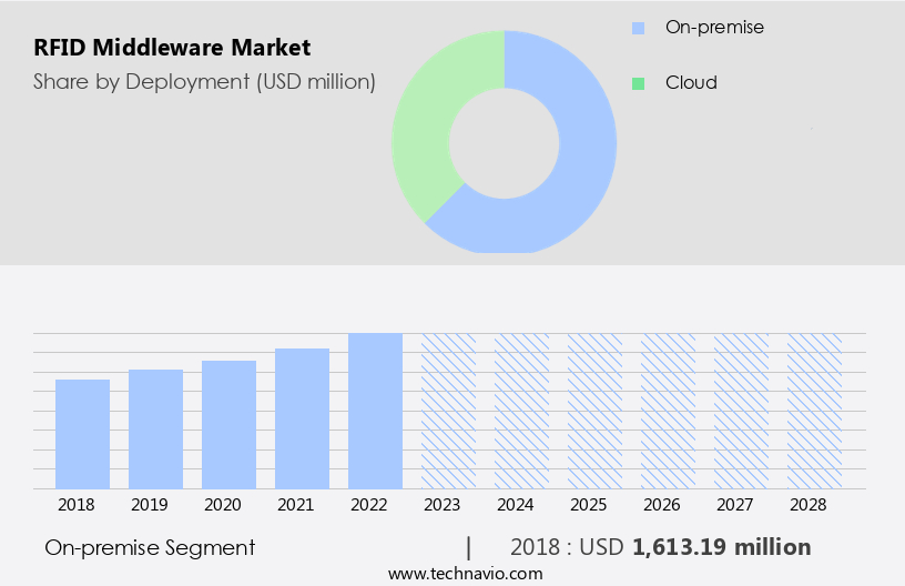 RFID Middleware Market Size