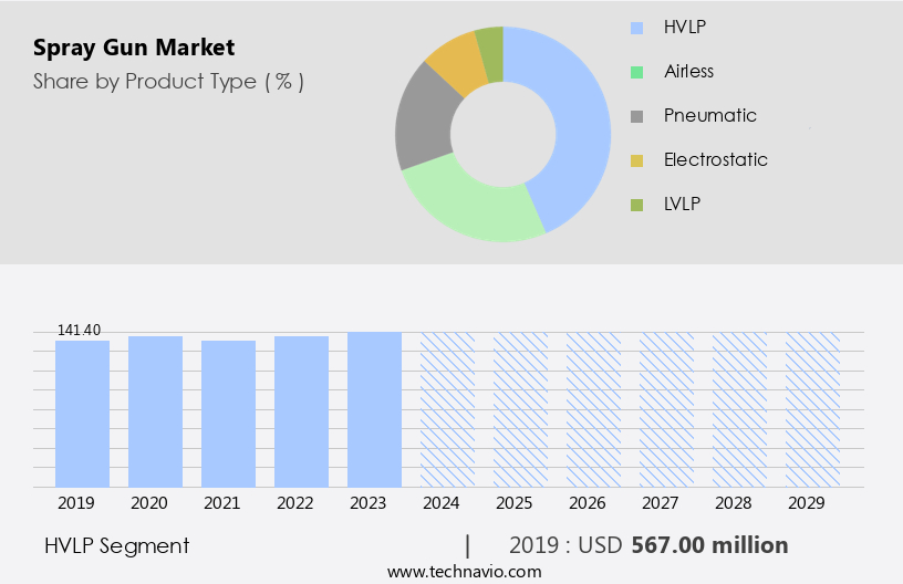 Spray Gun Market Size