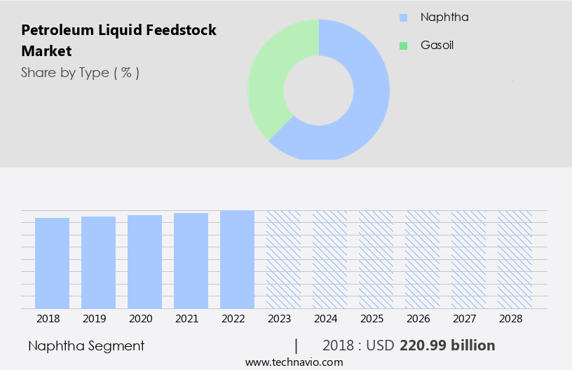 Petroleum Liquid Feedstock Market Size