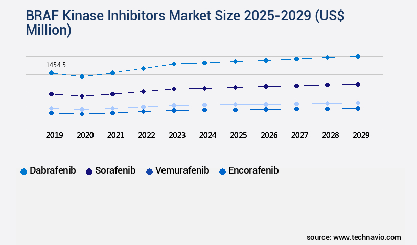 BRAF Kinase Inhibitors Market Size