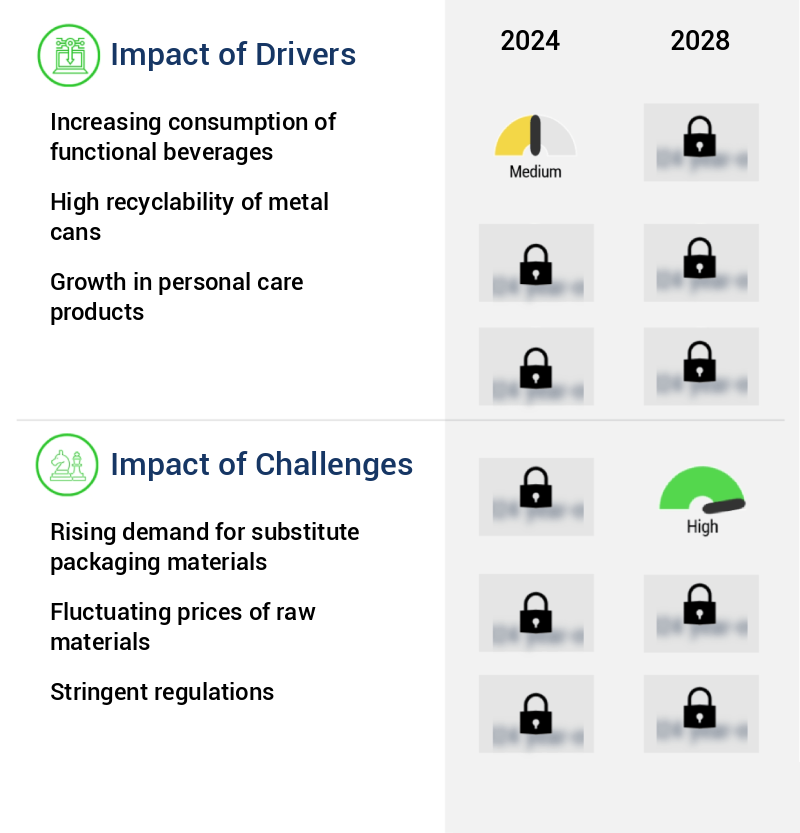 Metal Cans Market Size