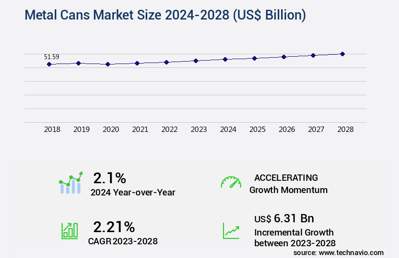 Metal Cans Market Size