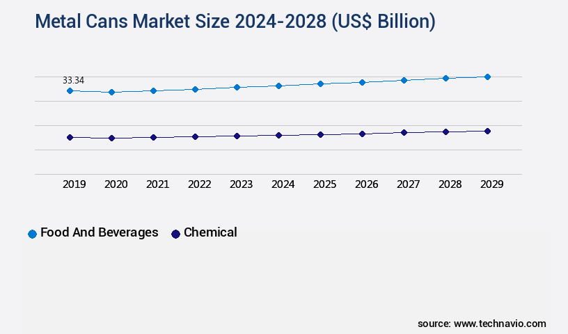 Metal Cans Market Size