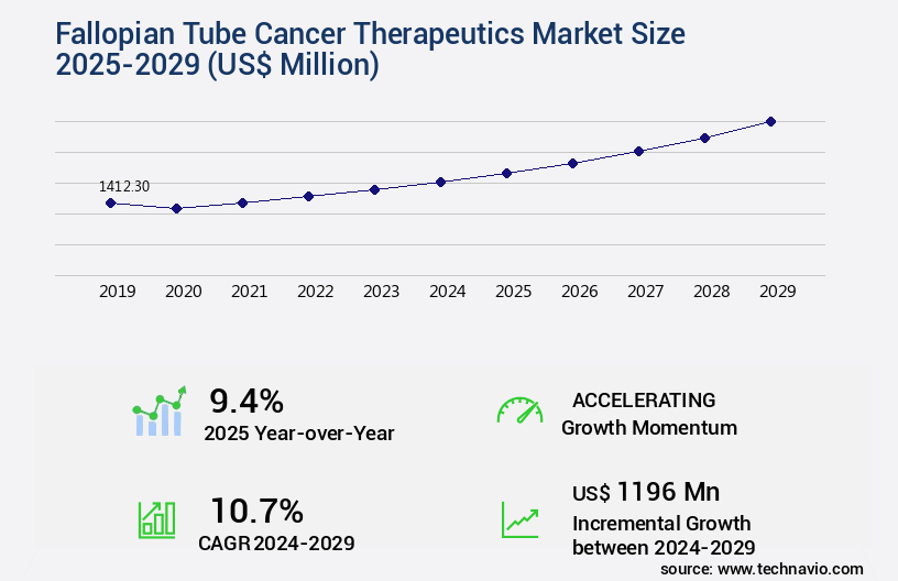 Fallopian Tube Cancer Therapeutics Market Size