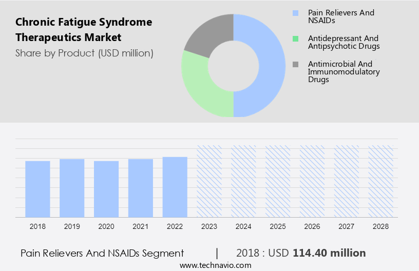 Chronic Fatigue Syndrome Therapeutics Market Size
