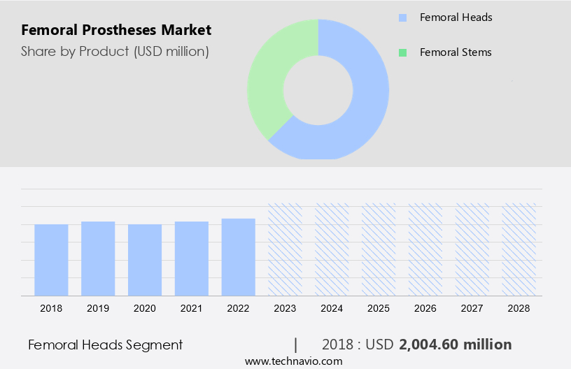 Femoral Prostheses Market Size